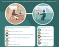 Telehealth infographic showing patient with broken leg in wheelchair using computer to contact a doctor using computer and a list of reasons to use telehealth