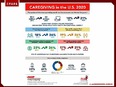Slide with white background sharing statistics on CAREGIVING in the US 2020