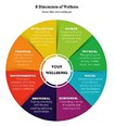 8 Dimensions of Wellness slide showing circle divided into 8 slices - each a different color - and a white hub saying YOUR WELLBEING