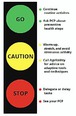 Depiction of a stop light on left as a pain tool sharing advice on when to GO - when to be cautious - & when to stop or delay tasks