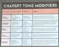 Poster titled CHATGPT TONE MODIFIERS with 4 columns on it listing TONE COMBO-IMPACT ON OUTPUT-USE CASE-EXAMPLE.
